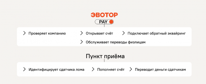 Оплата лома в 2025 году: как пункту приёма проводить безналичные расчёты